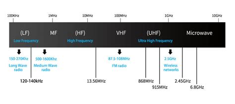 australia rfid uhf frequency|rfid bandwidth limits.